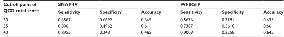 Table S1 Sensitivity, specificity, and accuracy of the QCD questionnaire against SNAP-IV and WFIRS-P (N=200)