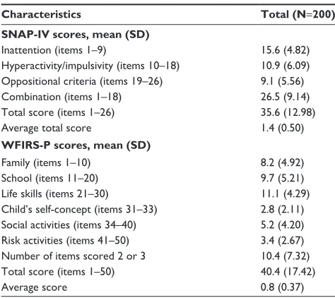 Table 3 sNaP-iV and WFirs-P scores for children and adoles-cents by their parents/guardians