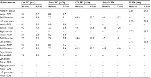 Table 2 sensory nerve conduction in a patient with a history of N2o abuse