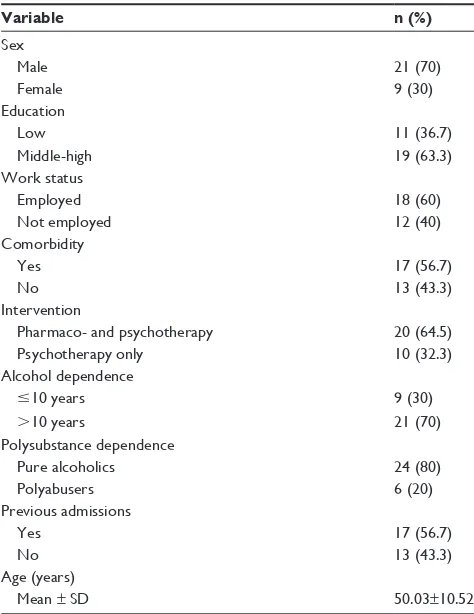 Table 1 sociodemographic and clinical characteristics of the total sample (n=30)
