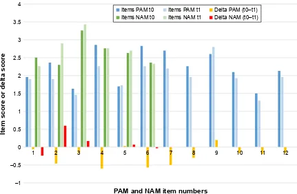 Table 2 changes in mean scores of psychological factors and cognitive–metacognitive scales at admission to discharge from the rehabilitation program (total patients =30)