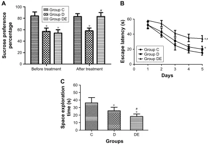 Figure 2 effects of ecs on depression-like behavior (A) and spatial learning and memory function (B and C).Notes: Sucrose preference percentage is the test index of sucrose preference test, and lower sucrose preference percentage indicated more significant