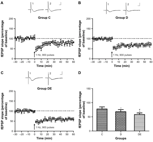 Figure 4 effects of ecs on lTD.Notes: Baseline fePsPs were recorded for 30 min, and poststimulation fePsPs were recorded for 60 min