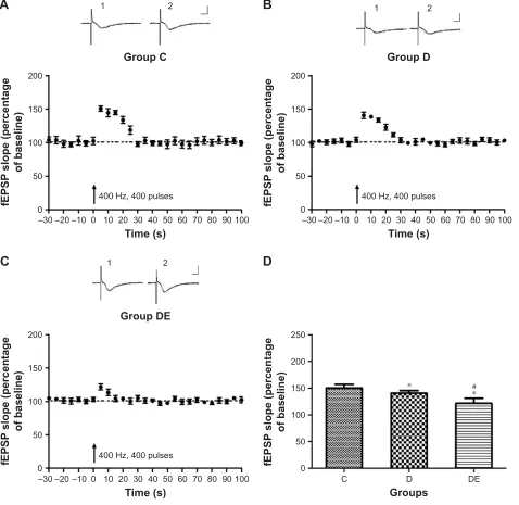 Figure 5 effects of ecs on PTP.Notes: Baseline fePsPs were recorded for 30 s, and poststimulation fePsPs were recorded for 60 s