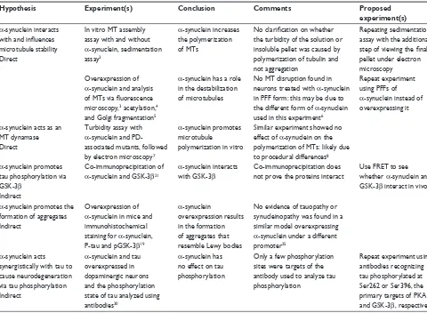 Table 1 Summary of the experiments discussed and a categorization of the evidence as direct or indirect