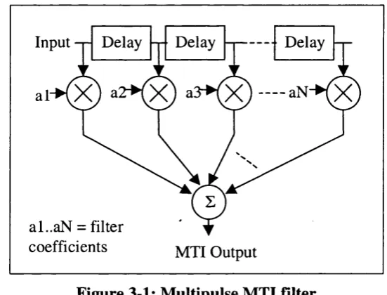 Figure 3-1: Multipulse MTI filter