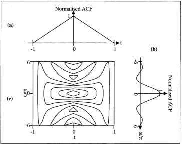 Figure 3-3: The (modulus of the) ambiguity function of a rectangular pulse