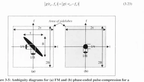 Figure 3-5: Ambiguity diagrams for (a) FM and (b) phase-coded pulse-compression for apulse of length x and bandwidth B