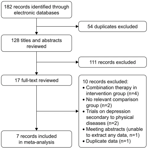 Figure 1 Flow diagram indicating the process of selecting literature for meta-analysis.