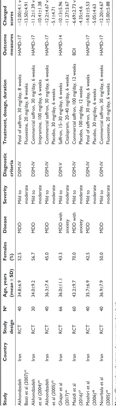 Figure 2 Quality assessments for each included study.Notes: “+” means “low bias”, “-” means “high bias”, and “?” means “unclear bias”.