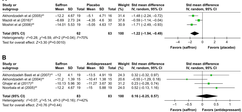 Figure 3 Meta-analyses of primary outcomes: (A) improvement of depression symptoms compared with placebo; (B) improvement of depression symptoms compared with synthetic antidepressants.Abbreviations: CI, confidence interval; IV, inverse variation; SD, standard deviation; Std, standard.