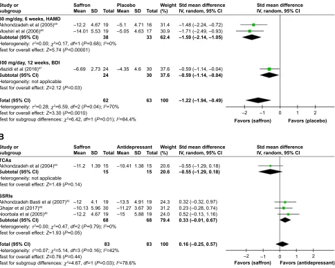 Table 2 Meta-analyses of secondary outcomes