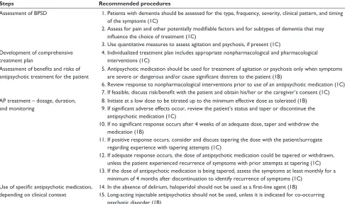 Table 2 Recommendations on the use of antipsychotics to treat BPSD