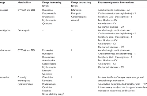 Table 3 Summary of metabolism, pharmacokinetic, and pharmacodynamic interactions of cognitive enhancersa