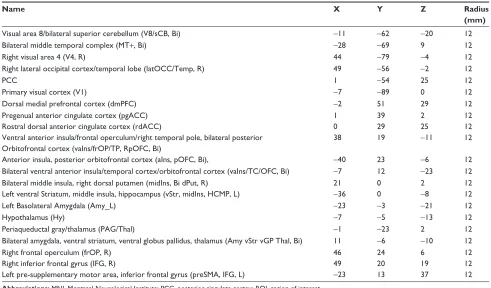 Table 1 The MNi coordinates of the selected rOis in the emotion network