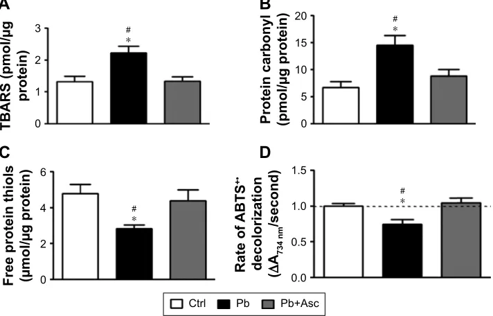 Figure 2 sM of rats developmentally exposed to Pb have increased levels of rOs and rNs and the increase is ameliorated by ascorbate.Notes: (A) DCFH-DA-based fluorometric analysis of ROS species show elevated ROS levels in SM of Pb-exposed rats