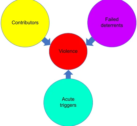 Figure 3 Violence results from the interactive effects of contributors, failed deterrents, and acute triggers.