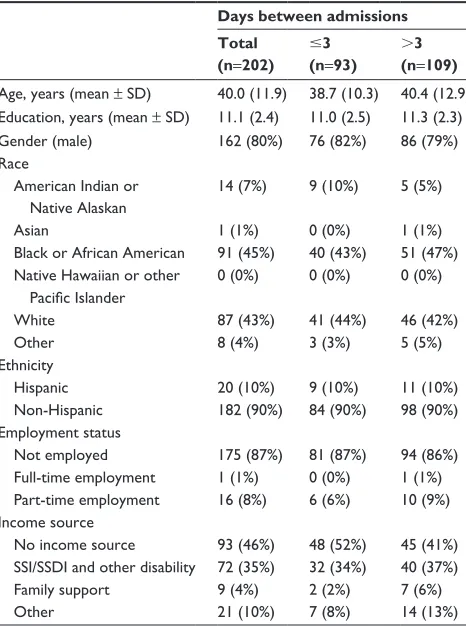Table 1 Demographics