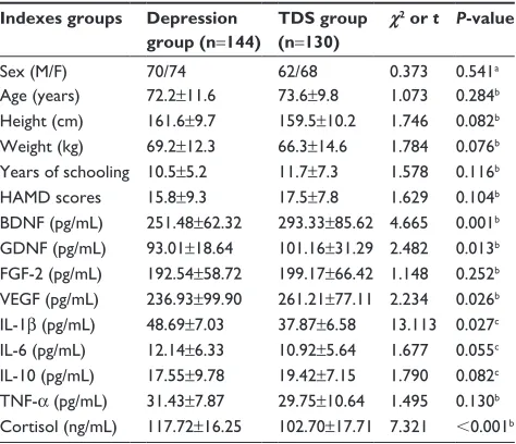 Table 1 analysis of demographic data and 9 serum indicators in the two groups