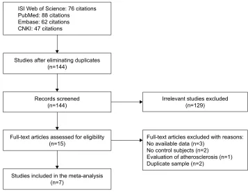 Figure 1 Flowchart depicting literature search and study selection.Abbreviation: cNKi, china National Knowledge infrastructure.
