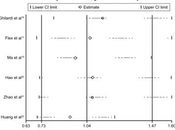 Figure 4 sensitivity analysis for the association between rs3025058 and ischemic stroke risk (5a5a + 6a5a vs 6a6a).