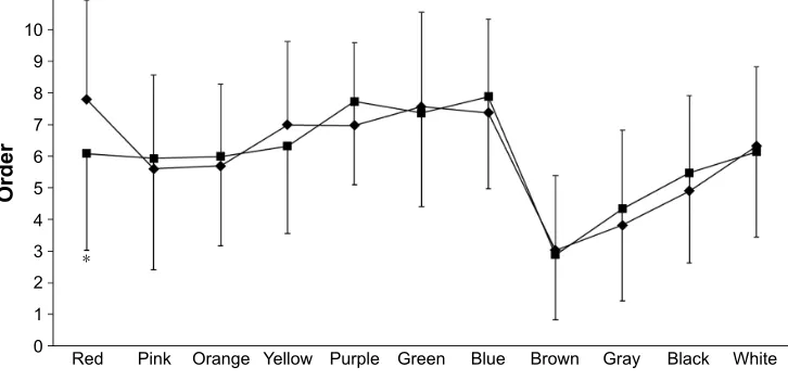 Figure 1 color preference orders in the high (rhombus, n=70) and lOW (square, n=66) groups.Notes: *p,0.05 vs high group