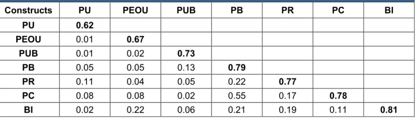 Table 4 - Factor correlation coefficients and square roots of the AVE (Adopters Firms)