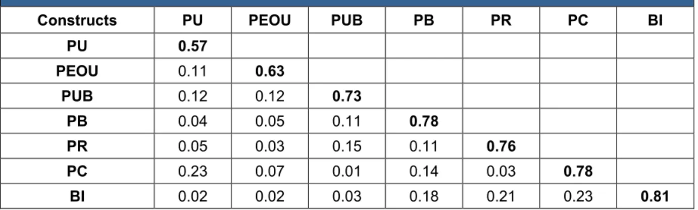 Table 5 - Factor correlation coefficients and square roots of the AVE (Non-adopters)