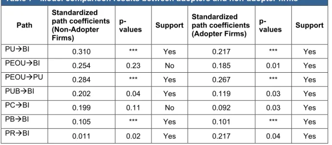Table 7 - Model comparison results between adopters and non-adopter firms Path  Standardized  path coefficients  (Non-Adopter  Firms) 