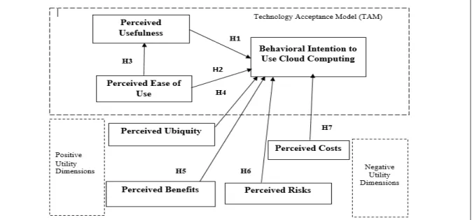 Figure 1 - Research Model 