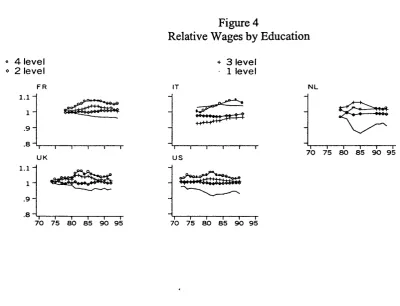 Figure 4Relative Wages by Education