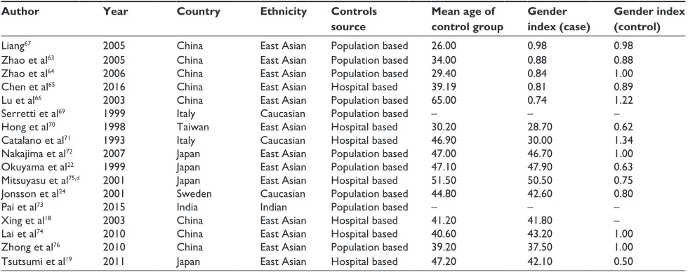 Table 2 allele frequency of 48 bp VNTr polymorphism