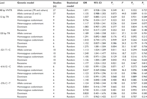 Table 3 Pooled associations of DRD4 polymorphisms and schizophrenia