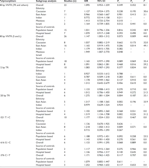 Table 4 subgroup associations of DRD4 polymorphisms with schizophrenia
