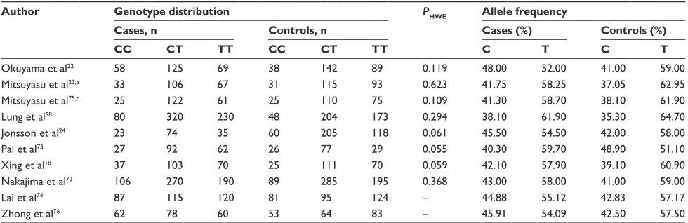 Table 7 genotype distribution and allele frequency of −521 c.T