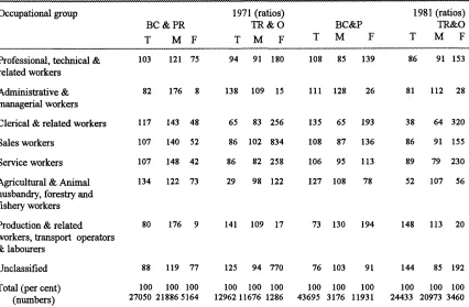 Table 4.5; Working population by occupations and residential status, 1971-81