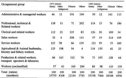 Table 4.10a: Working population by occupations and ethnicity, 1991