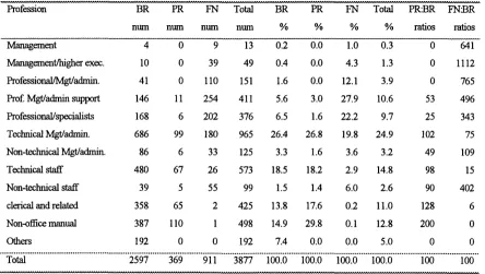 Table 6.1 ; Distribution of workers of BSPC by nationalities, 1991/92