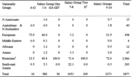 Table 6.3; Salary levels of workers of BSPC by nationalities, 1991/92