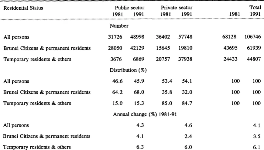 Table 1.6: Working population aged 15 and over by sector and residential status, 1981-91