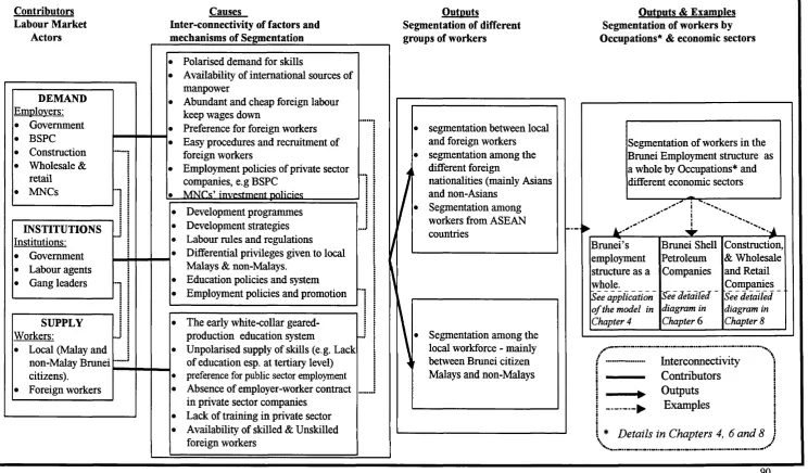 FIGURE 3.1: PROCESSES OF SEGMENTATION OF EMPLOYMENT STRUCTURE IN BRUNEI DARUSSALAM