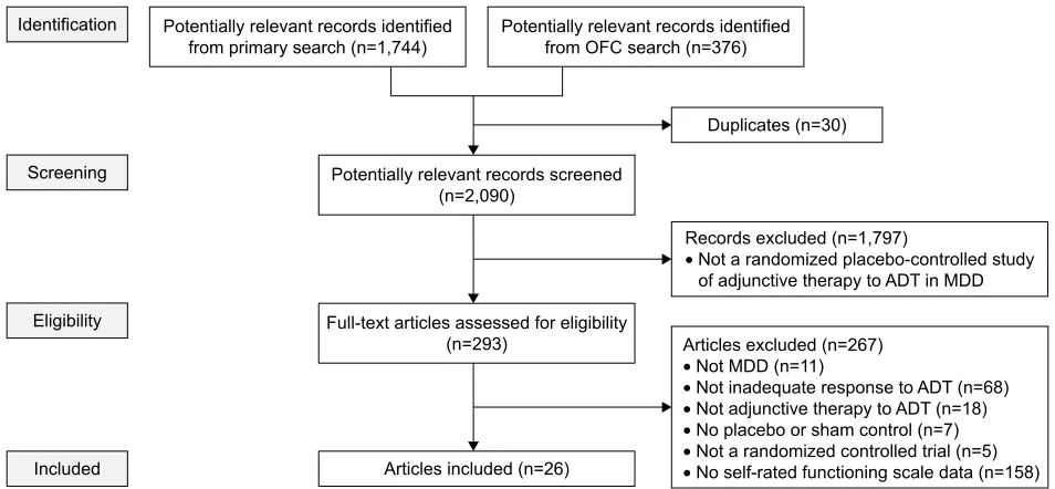 Figure 1 Flow diagram of published articles examined for inclusion in a systematic review.Abbreviations: ADT, antidepressant treatment; MDD, major depressive disorder; OFC, olanzapine–fluoxetine combination.