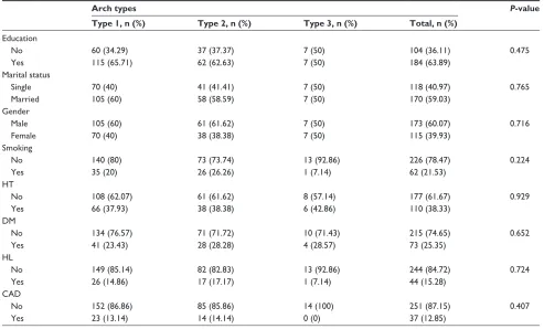 Table 2 carotid and vertebral artery lesions of the patients evaluated according to the presence of bovine arch