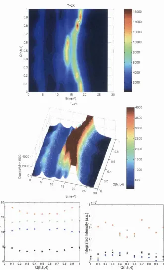 Figure 4.31: Crystal field modes of UPds along Q = (h,h,4) at 2K. Details as forFig. 4.29.