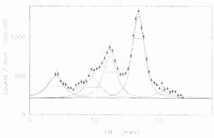 Figure 4.27: Inelastic scan of UPds at the wave vector fitted with five lorentzians. to a counting time of 4inin at 5rneV energy transfer