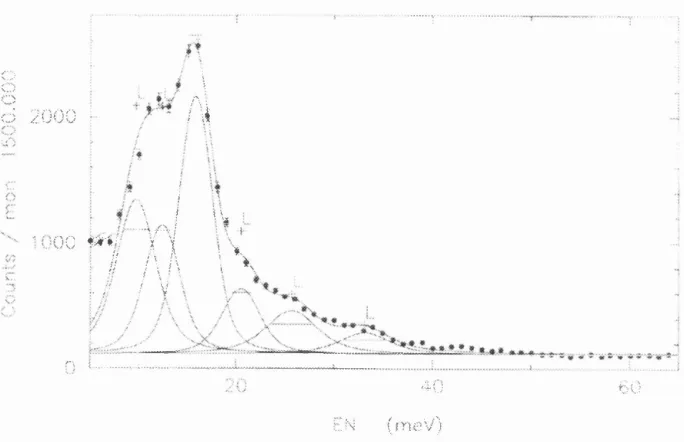 Figure 4.28: Inelastic scan of UPda at the wave vector for this configuration (k/ = 4.1.4“ *) is 3.18meV at zero energy transfer