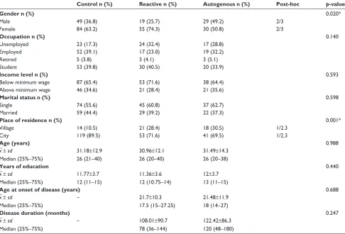 Table 1 comparison of sociodemographic and clinical characteristics of the autogenous, reactive and control groups