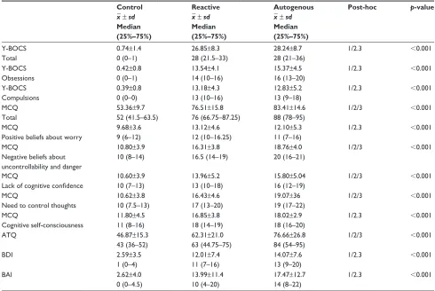 Table 3 correlations of the McQ scale points with the other scale points