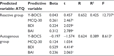 Table 4 results of regression analysis (predictive values of the aTQ)
