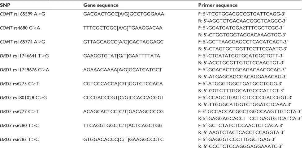 Table 1 The primer sequences of genetic polymorphisms